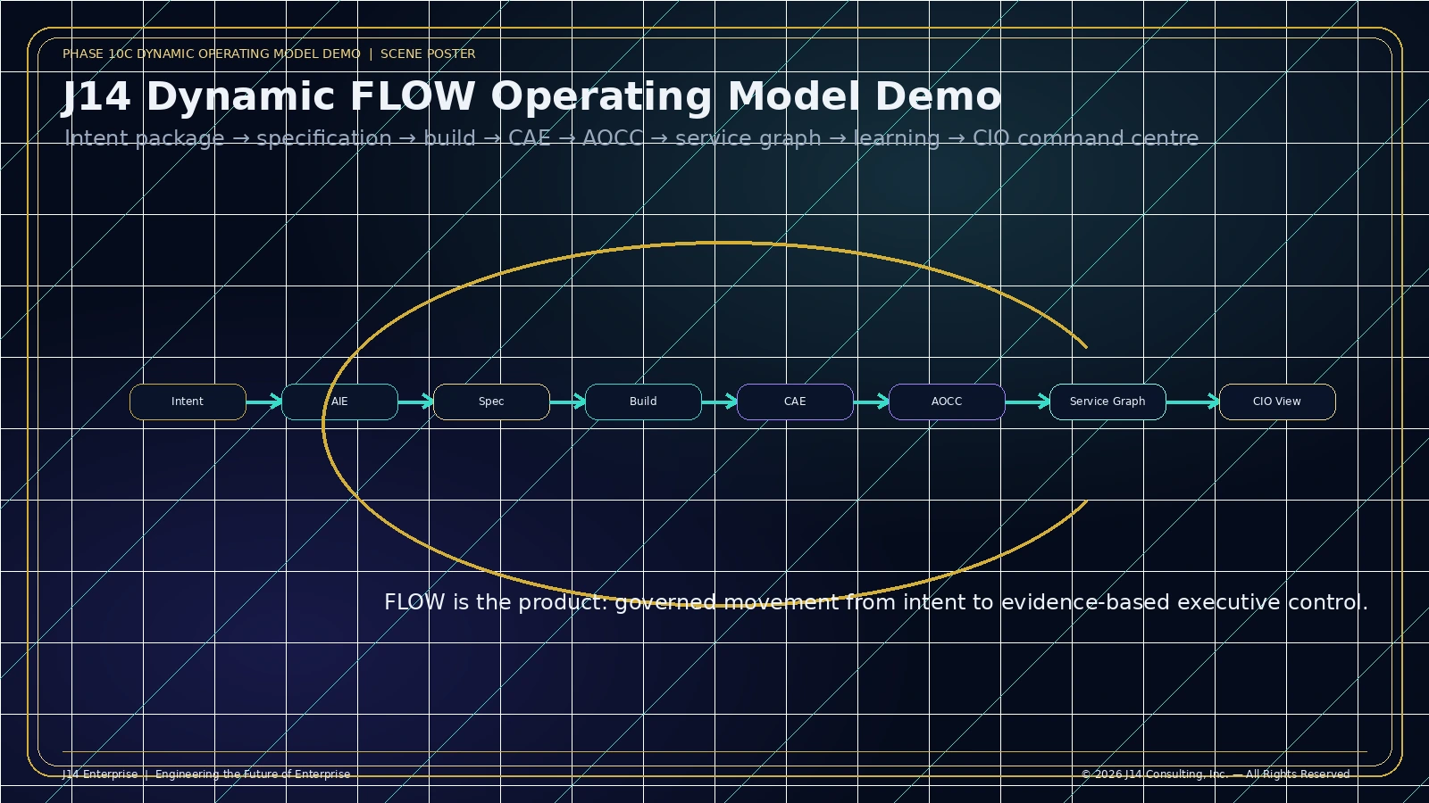 J14 Enterprise operating model dynamic flow poster — intent, specification, design, build, assurance, readiness, operations, learning, and CIO command centre.