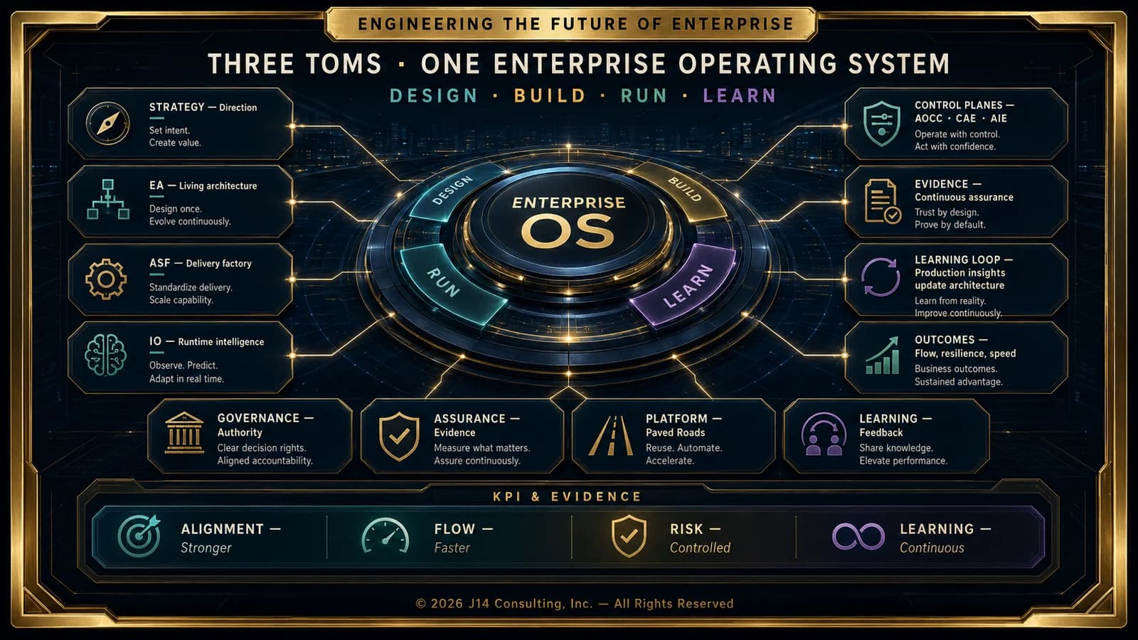 Executive operating system diagram connecting enterprise architecture, AI-enabled delivery, assurance, and intelligent operations in a J14 Enterprise framework.